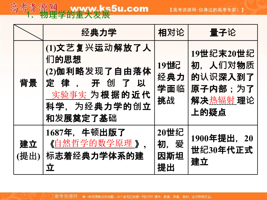 2018-2019学年度高中三维设计一轮复习历史通用版课件：第三编 第一板块 第十三单元 第36讲 近代以来世界科技的发展历程 _第4页