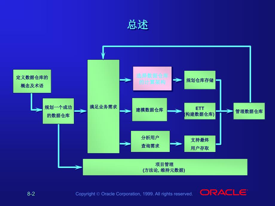 中文les08_选择数据仓库的计算架构_ 数据仓库教学课件 中文oracle99版_第2页