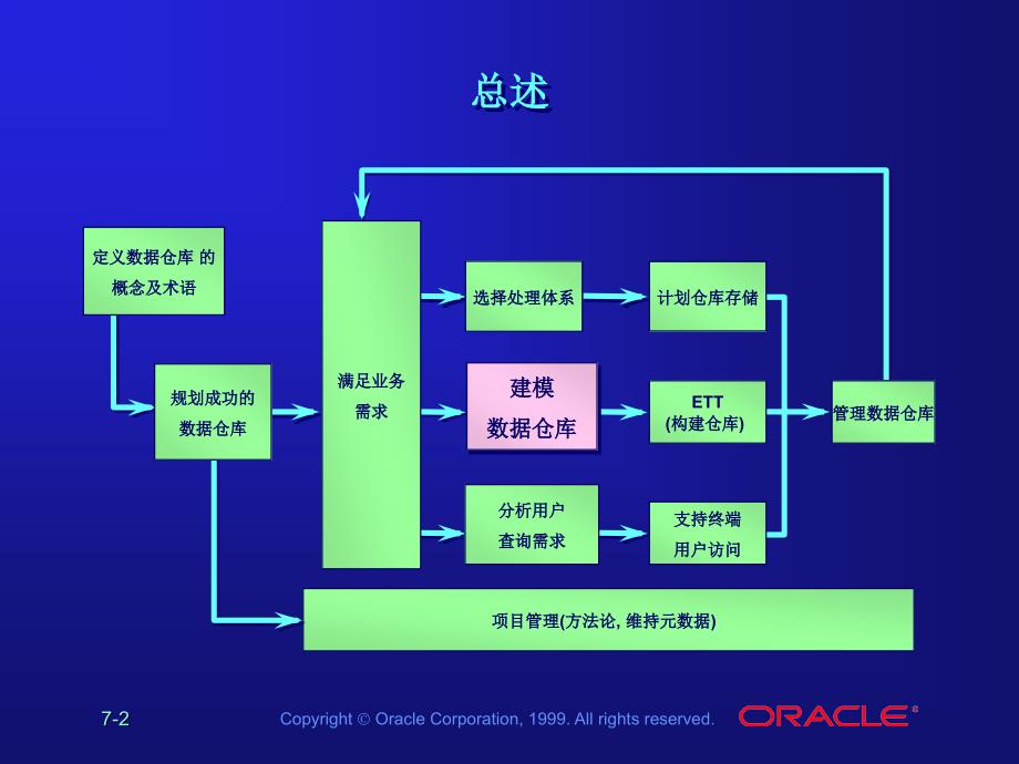 中文les07_数据仓库建模_ 数据仓库教学课件 中文oracle99版_第2页