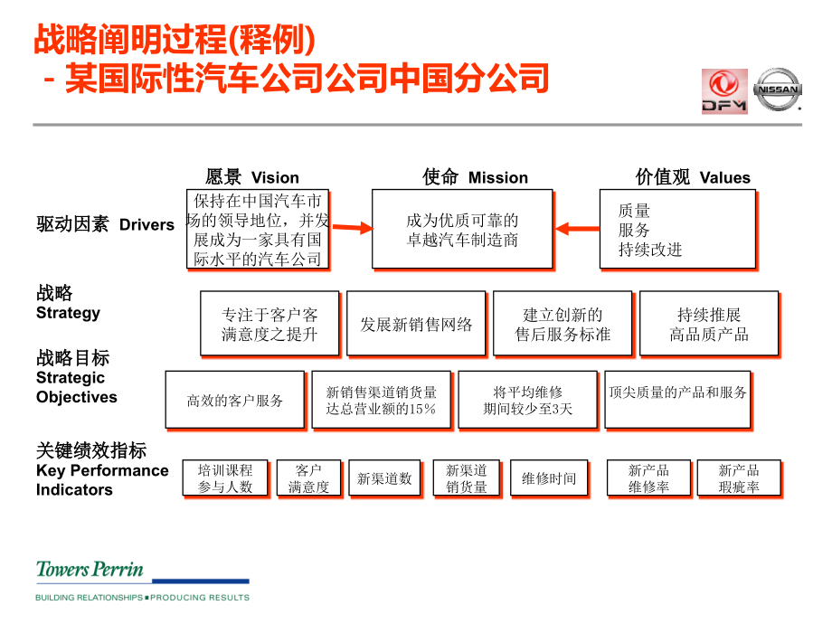 汽车企业理念与战略研讨指标_第3页