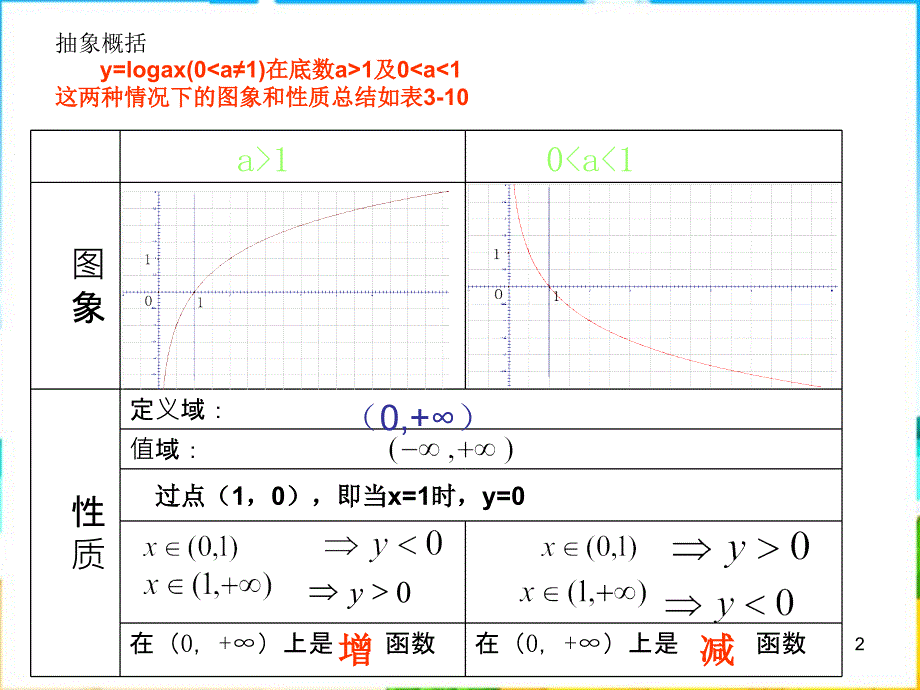上海教育版高中数学一下46《对数函数的图像与性质》课件之三_第2页