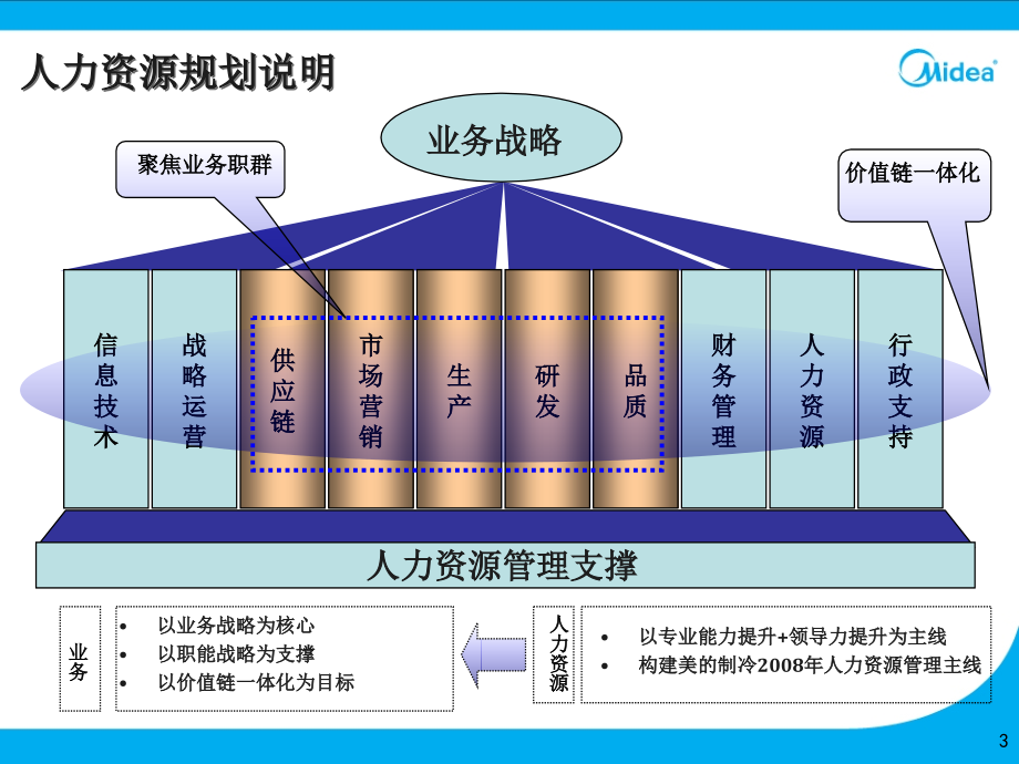 美的集团人力资源工作总结规划（冰箱事业部）_第3页