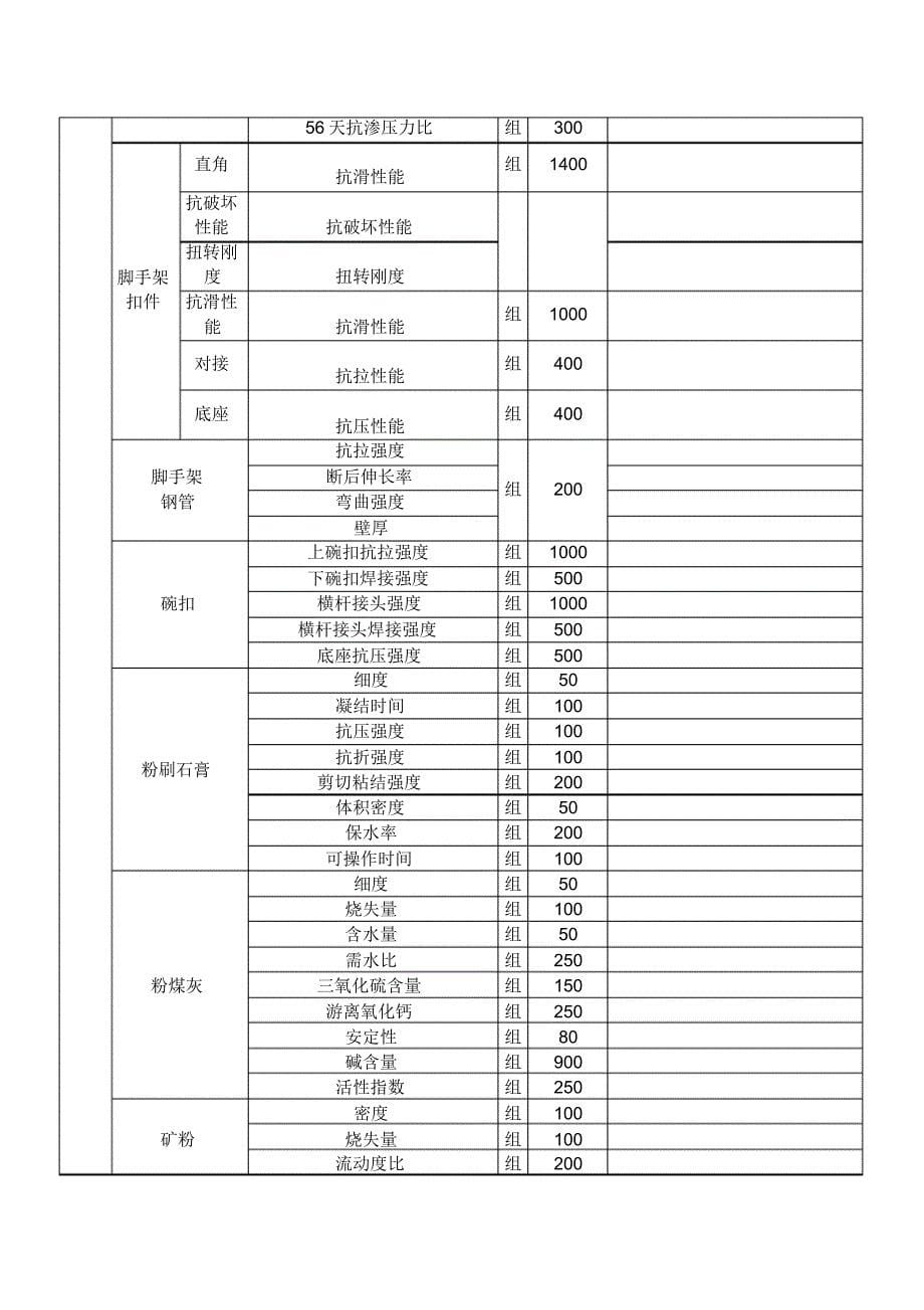 宁波市建设工程检测行业协会收费标准_第5页