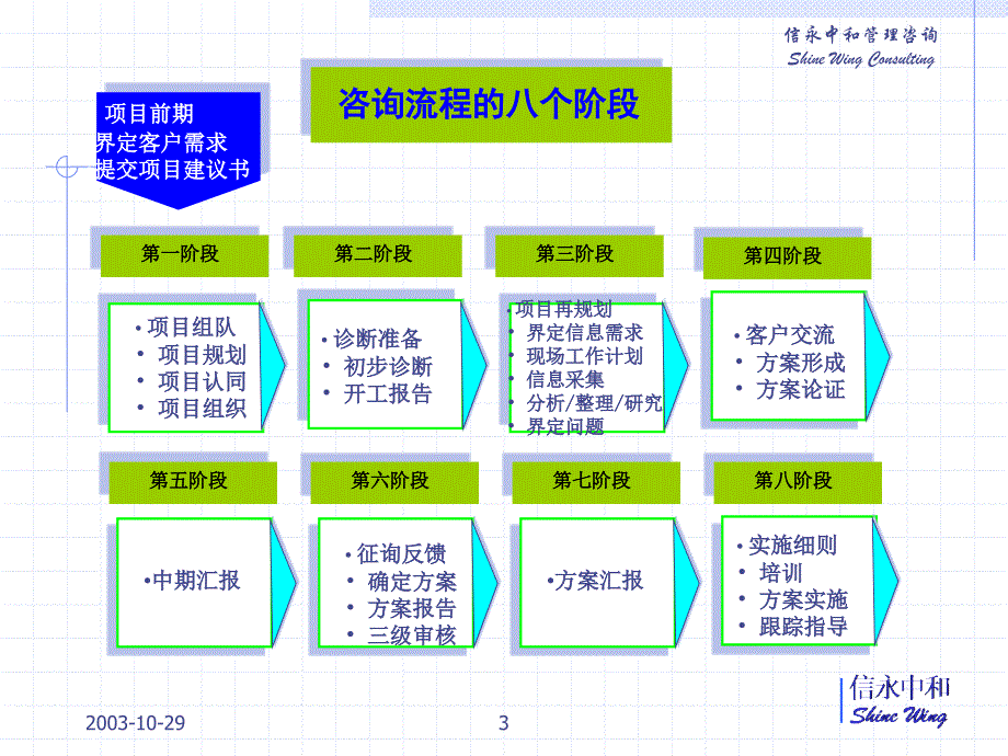 咨询流程的八个阶段(28)_第4页