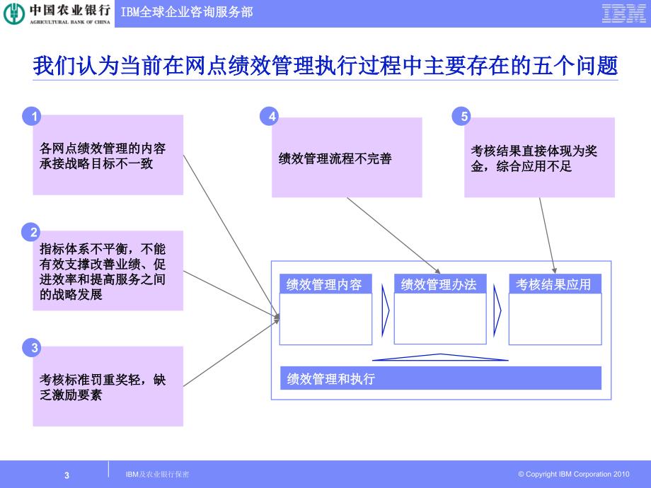 中国农业银行网点转型咨询项目网点绩效考核优化_第3页
