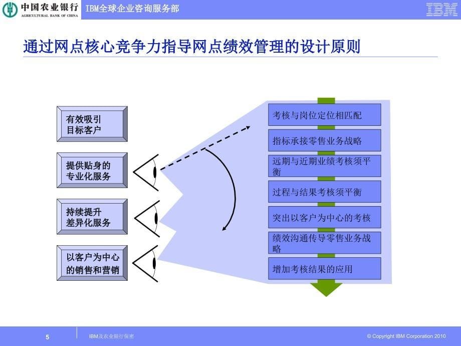 中国农业银行网点转型咨询项目网点绩效考核优化_第5页