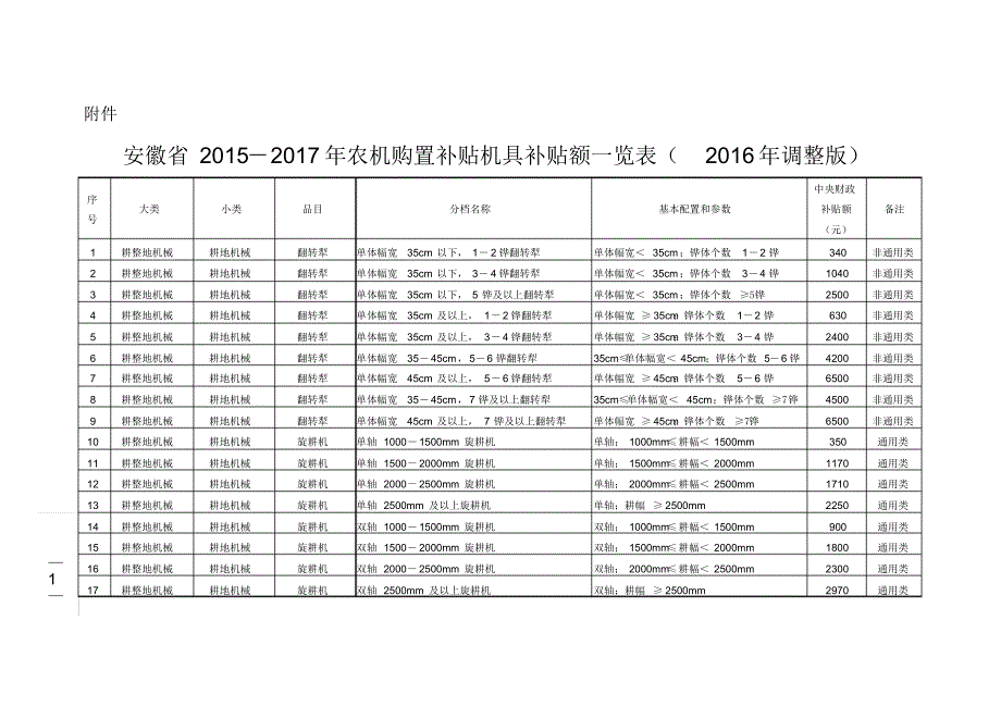 安徽省2015-2017年农机购置补贴机具补贴额一览表(2016年调整版)_第1页