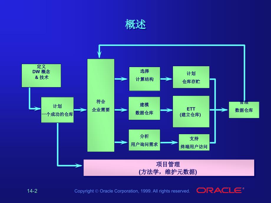 中文les14_跟踪元数据_  数据仓库教学课件 中文oracle99版_第2页