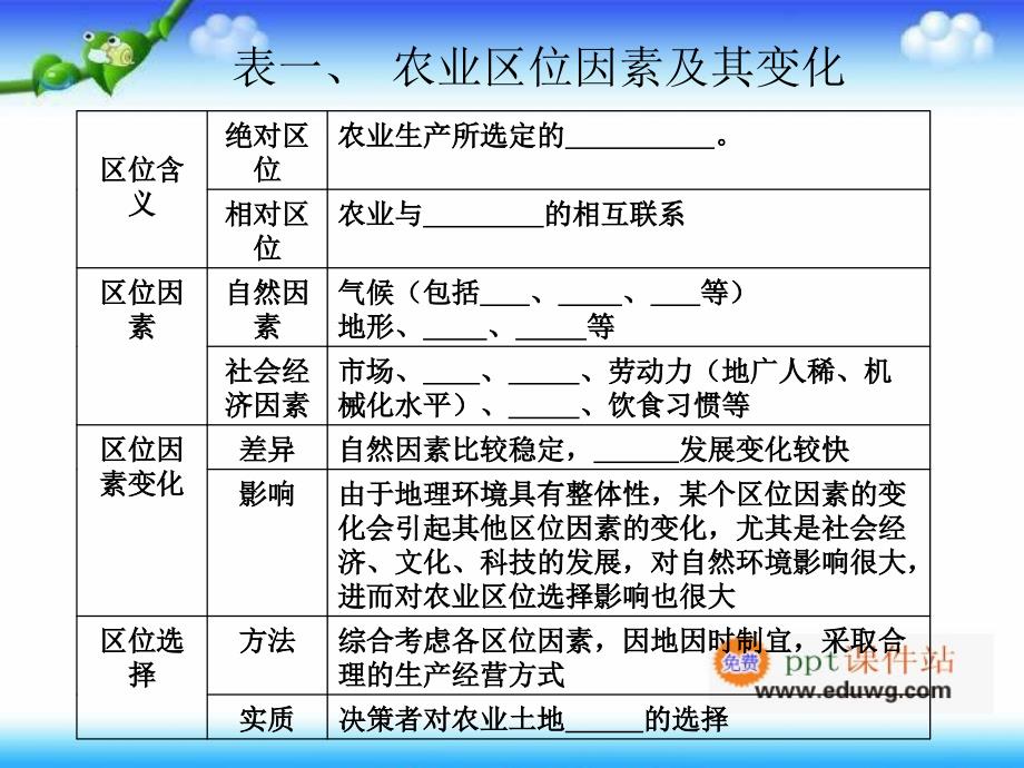 第三章农业地域的形成与发展复习课（新疆实验中学）（共27张ppt） 人教版 地理必修二 新疆乌鲁木齐市高中优质课大赛ppt课件_第4页