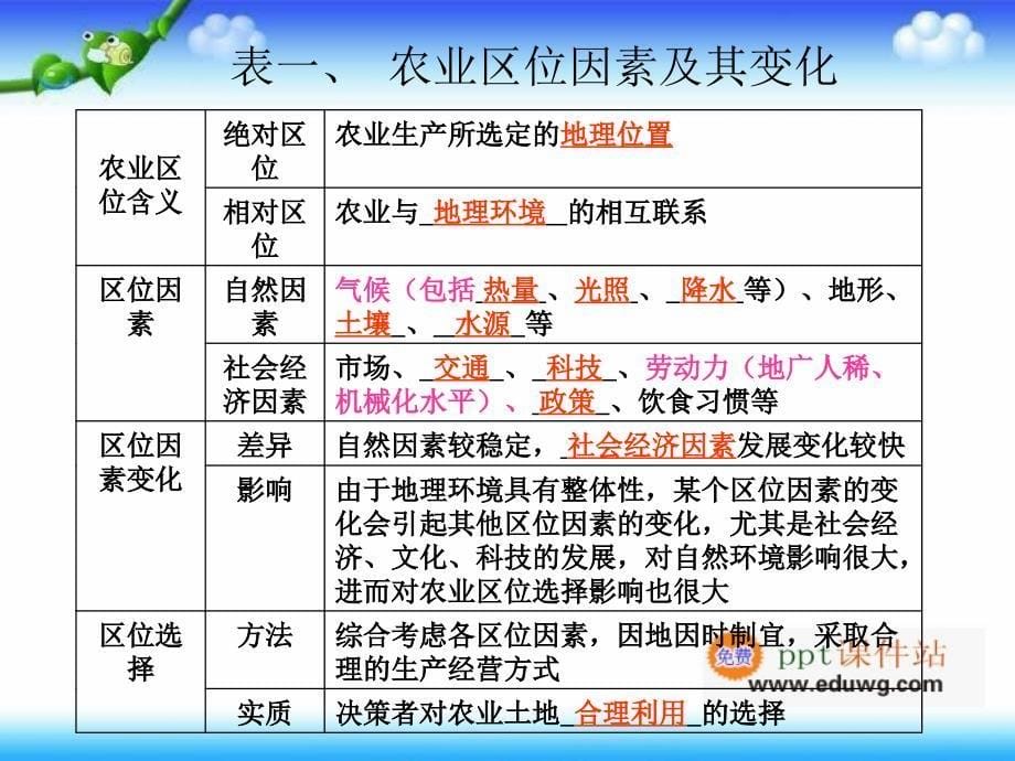 第三章农业地域的形成与发展复习课（新疆实验中学）（共27张ppt） 人教版 地理必修二 新疆乌鲁木齐市高中优质课大赛ppt课件_第5页