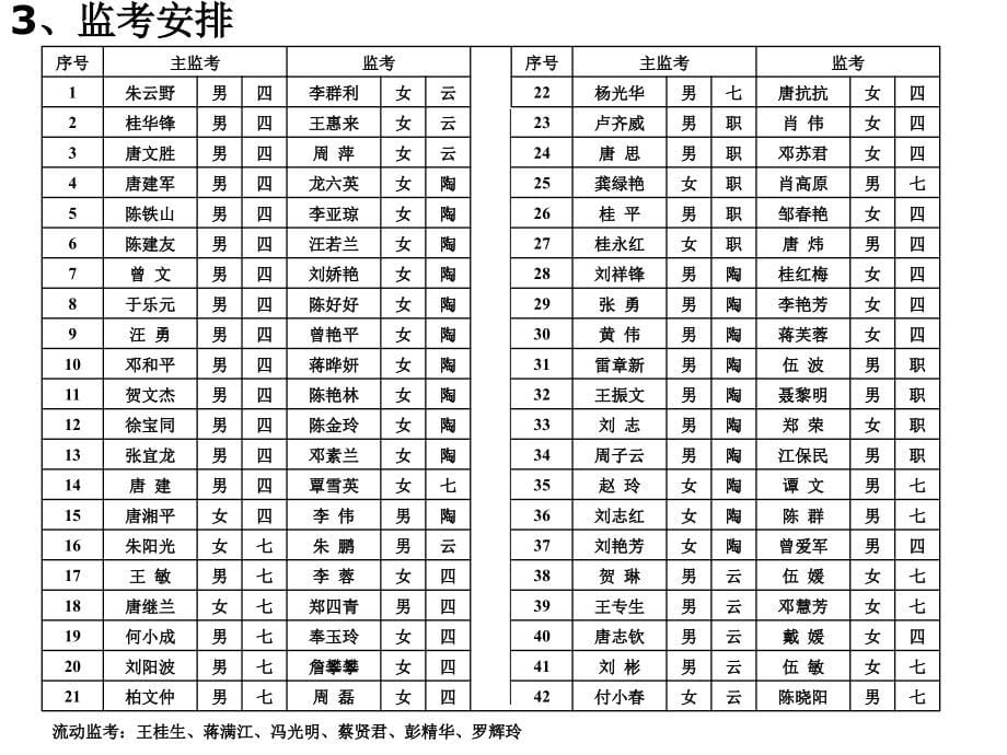 2011年高考考务工作培训［ppt课件］_第5页