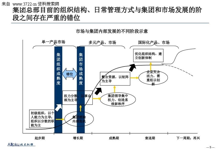 淮北矿业集团总部组织结构设计报告(PPT_110页)_第5页