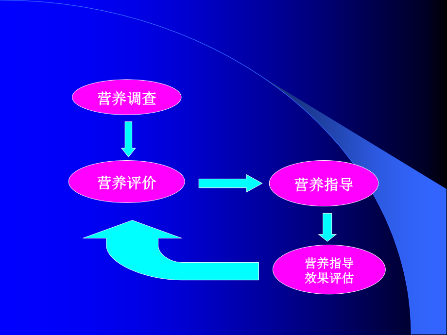 ppt课件-第五章  营养调查与评价_第2页