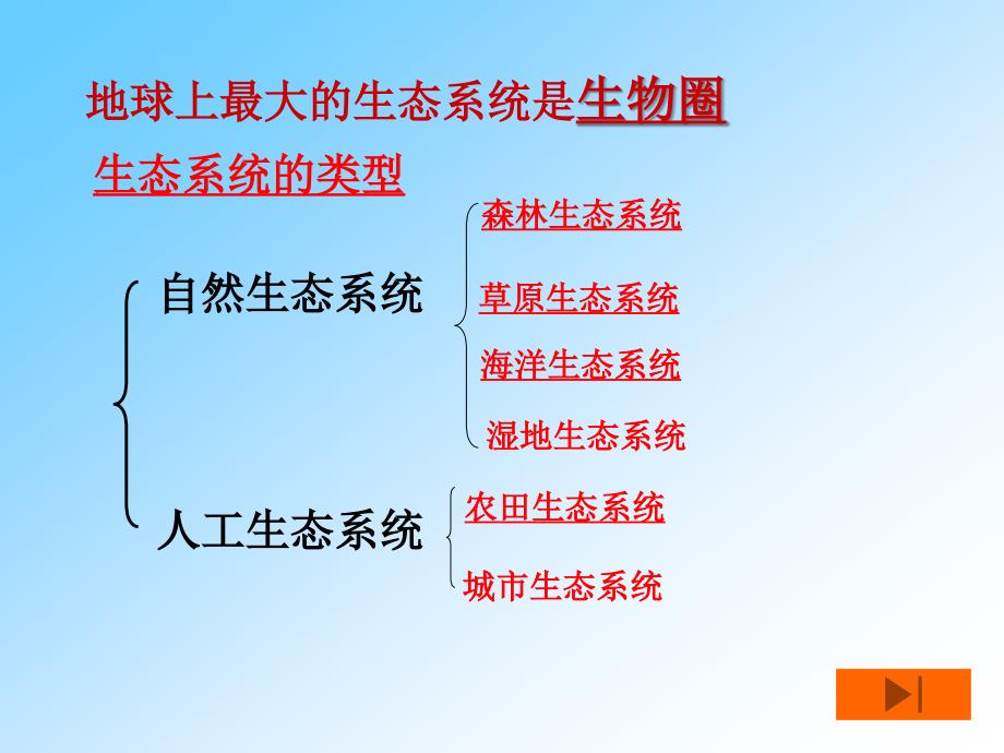 生物第一单元第二章第三节生物圈是最大的生态系统课件（人教版七年级上）_第3页