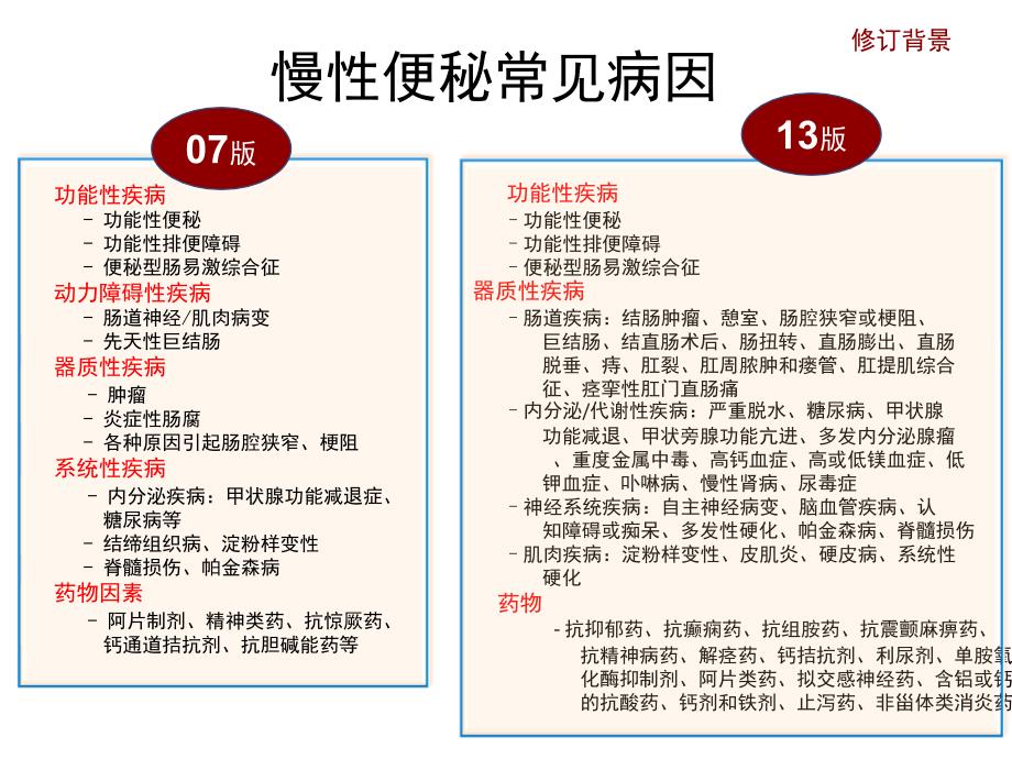 2013中国慢性便秘诊治指南［ppt课件］_第3页