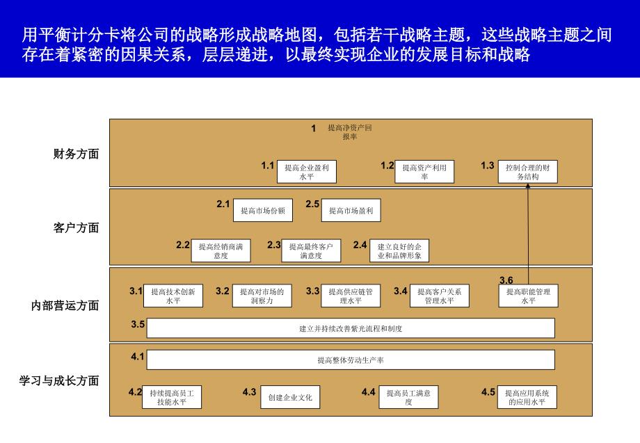 毕博-KPI绩效指标分解案例_第2页