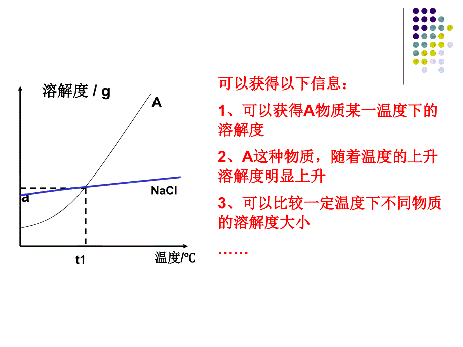 人教版初中化学九年级《溶解度曲线》课件_第4页