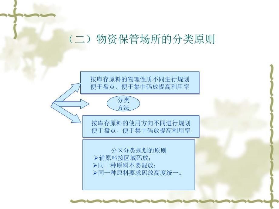 仓库保管员培训课件_1_第5页