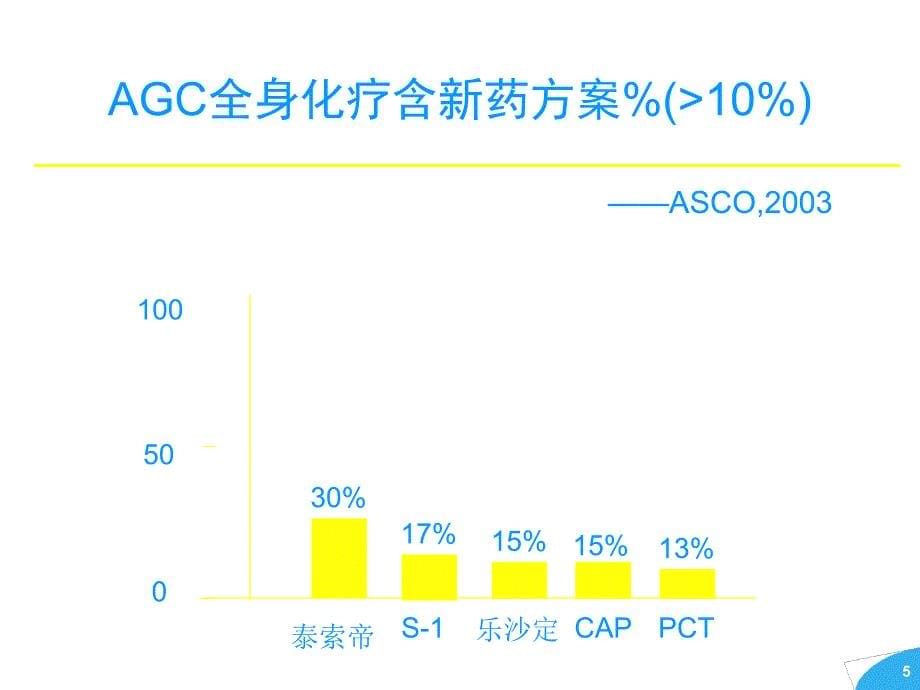 t胃癌化疗新精品课件进展_第5页
