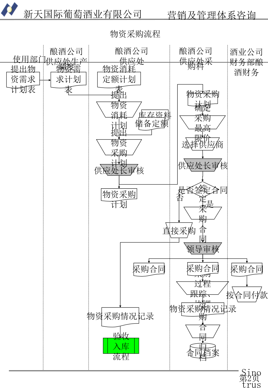 精版管理流程附件0612精通采购管理ppt课件_第2页