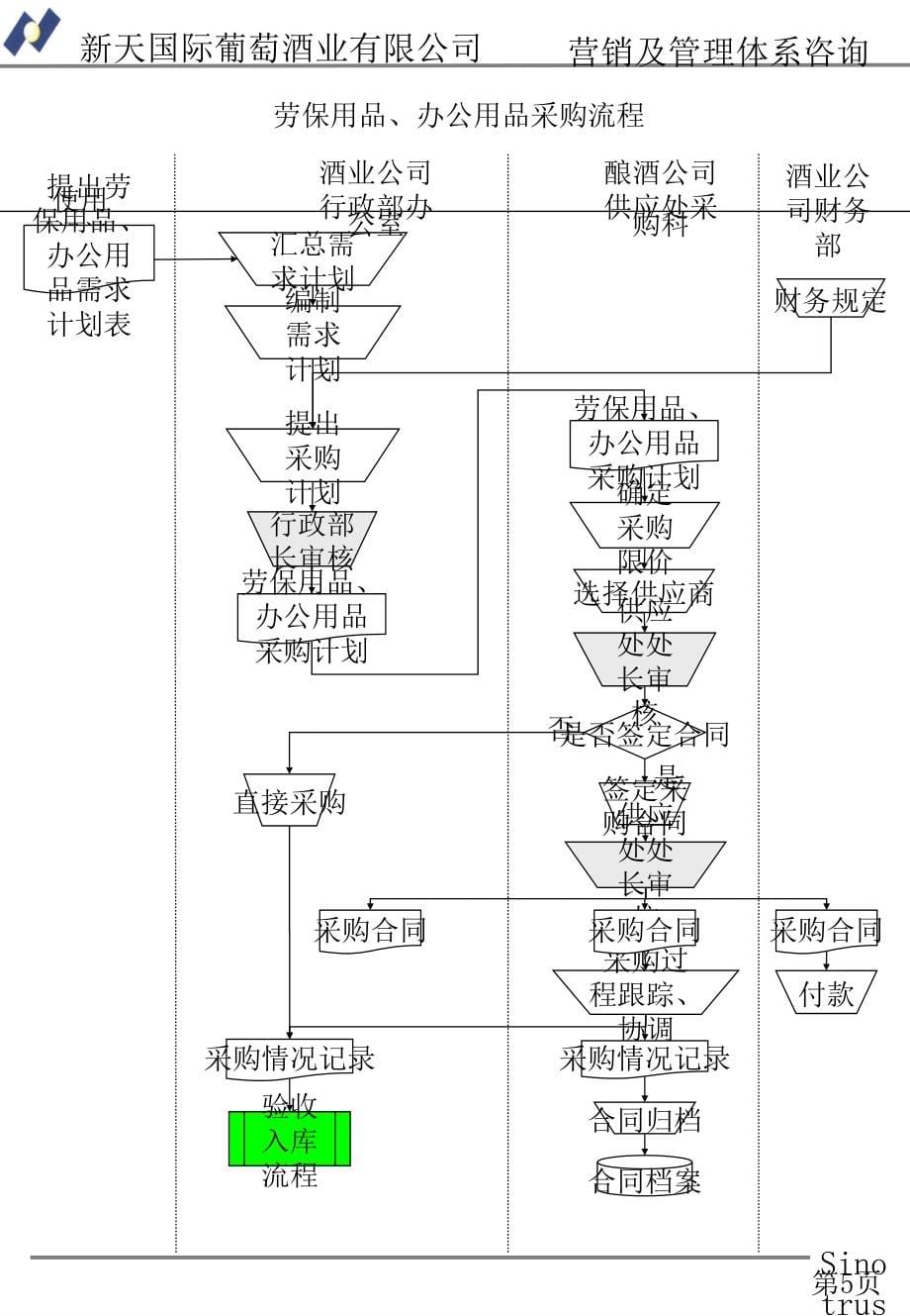 精版管理流程附件0612精通采购管理ppt课件_第5页