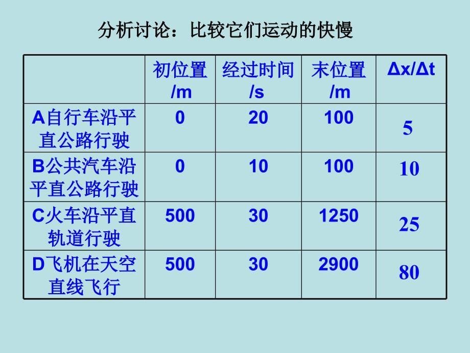 物理13《运动快慢的描述速度》（人教版必修一）课件_第5页