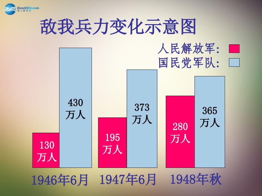 湖北省大冶市金山店镇车桥初级中学八年级历史上册_第18课_战略大决战课件 新人教版_第4页