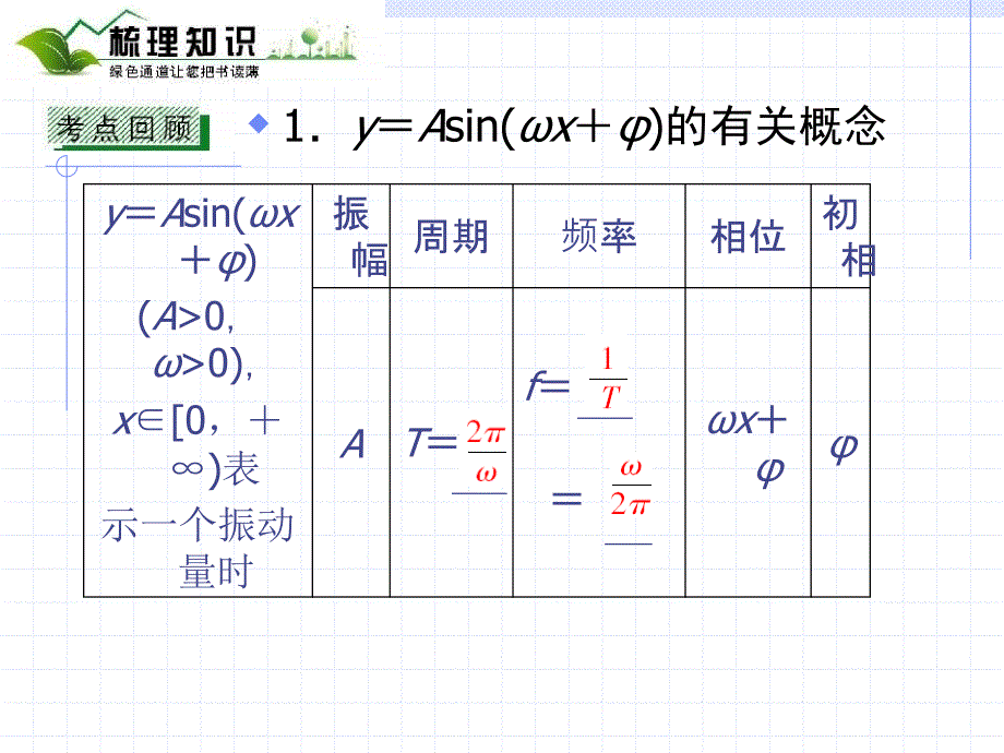 高考三角函数的图像及三角模型的简单应用复习课件宝典_第3页