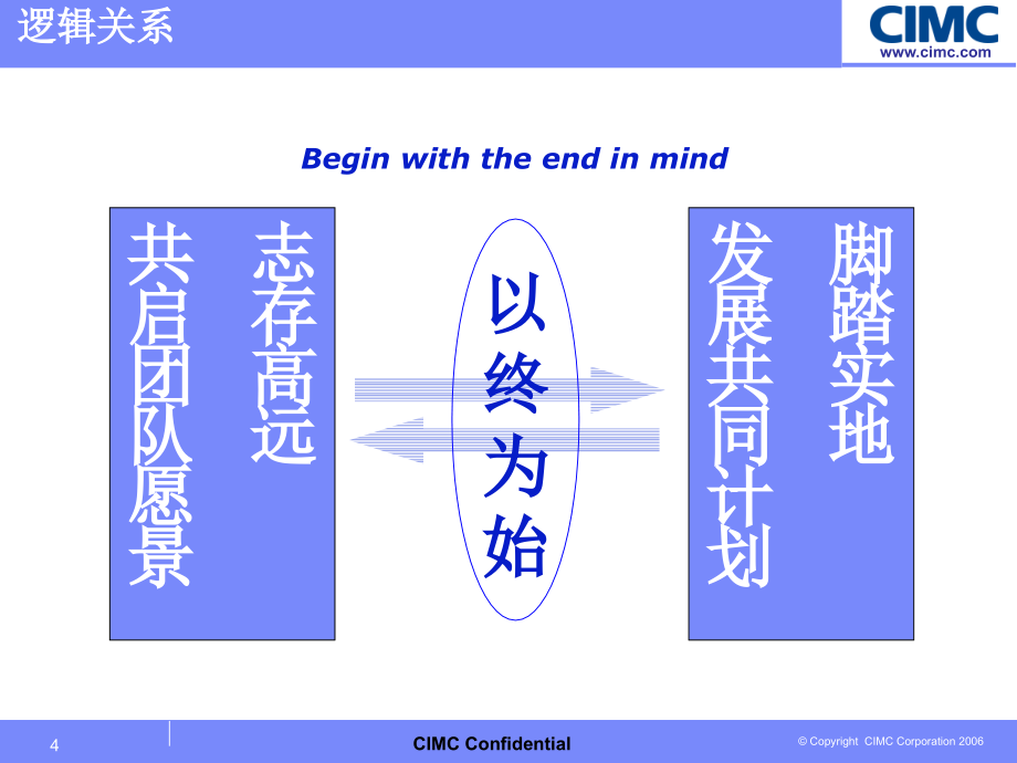 IBM-中集集团业绩管理推进项目_第4页