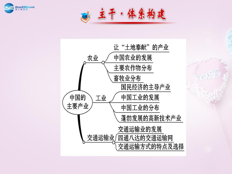 金榜学案2014版八年级地理上册_第4章_中国的主要产业阶段专题复习课件 （新版）湘教版_第2页