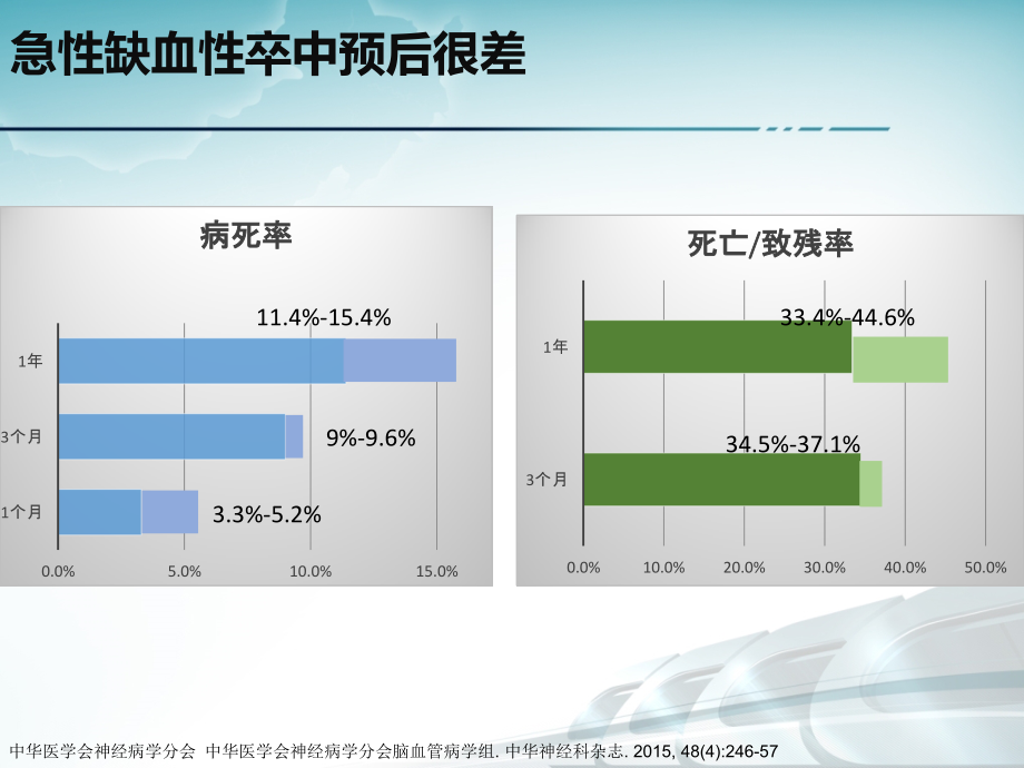 4-急性期版块--中国急性缺血性卒中诊治指南2014解读【ppt课件】_第4页