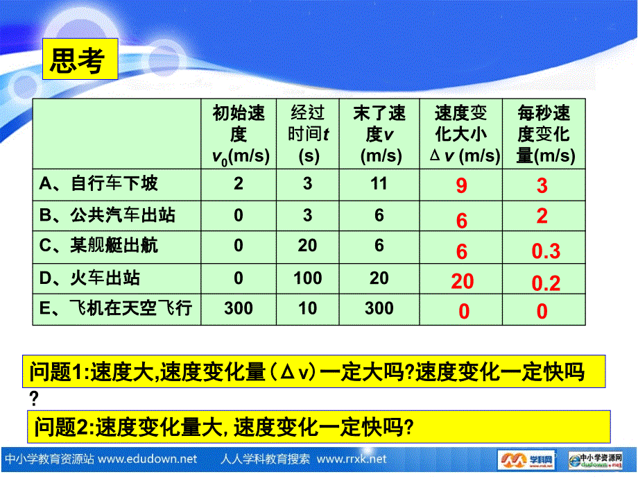 人教版必修一15《速度变化快慢的描述加速度》ppt课件4精品_第3页