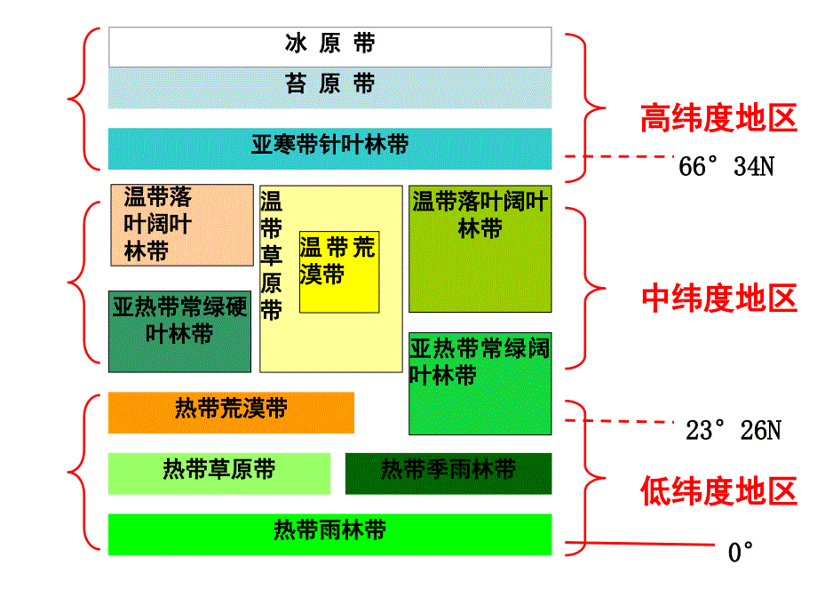 新疆兵团农二师华山中学人教版高中地理必修一《52自然地理环境的差异性》课件人教版_第3页