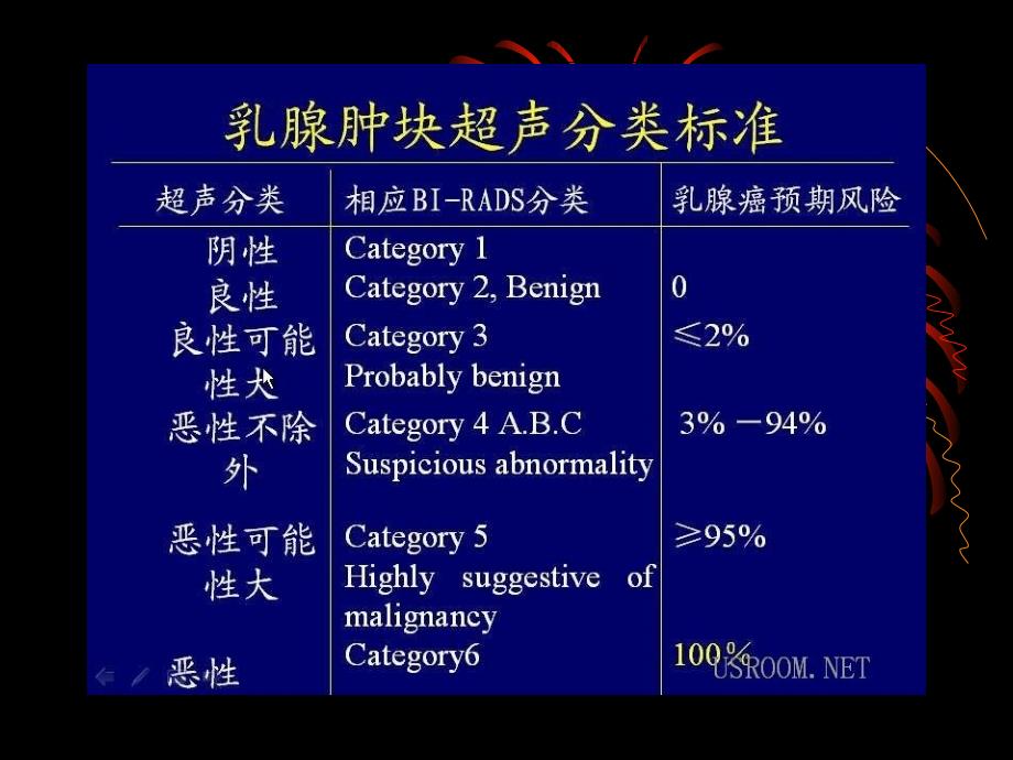 [医药卫生]乳腺肿块超声诊断_第2页