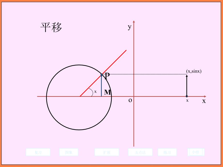 高中数学北师大版必修四正弦函数的图像课件_第3页