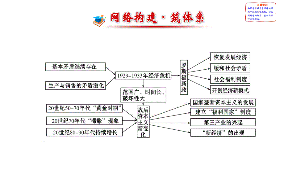 分章复习全程方略人教版2014年春高中历史必修二（知识构建_真题重体验）第六单元世界资本主义经济政策的调整阶段复习课（41张ppt）人教版ppt课件_第2页