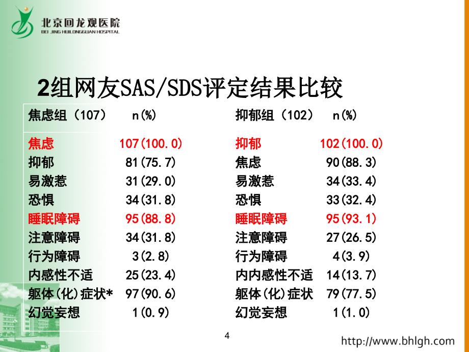 (2011宁德年会课件)失眠诊疗新思路05陈彦方.ppt_第4页