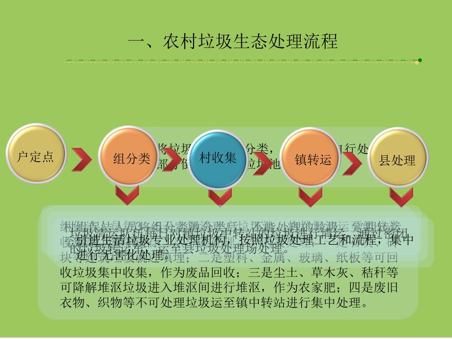 精品推进农村垃圾生态处理_破解农村环境治理难题_四川省罗江县农村垃圾生态处理模式汇报ppt课件_第4页