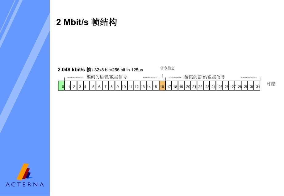 sdh__基本知识介绍_培训(for_gd_power).ppt_第5页