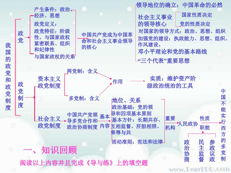 温岭第二中学高考第一轮复习政治常识第三课我国的政党和政党制度复习_人教版ppt课件_第4页