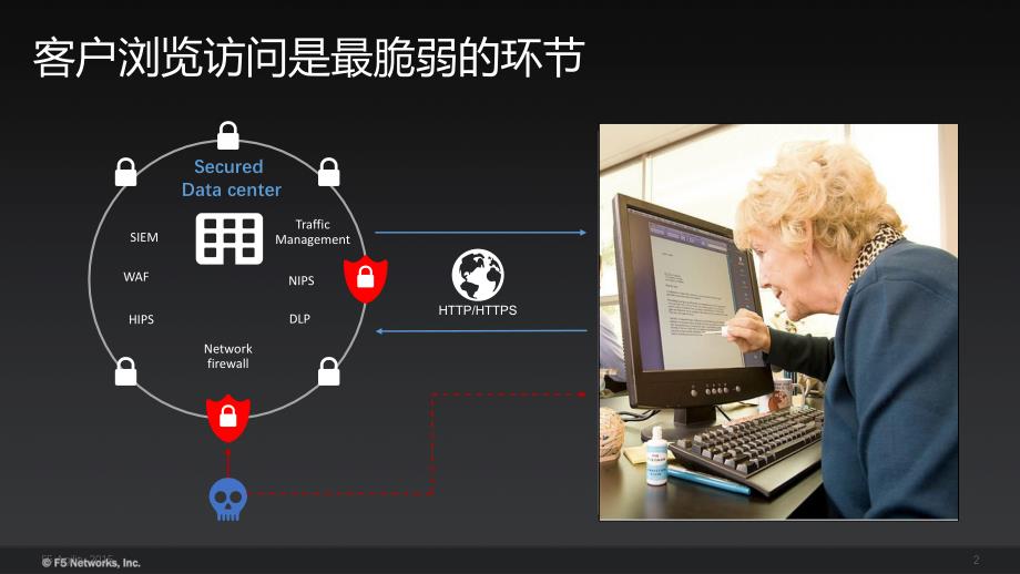 f防欺诈解决方案ppt_第2页