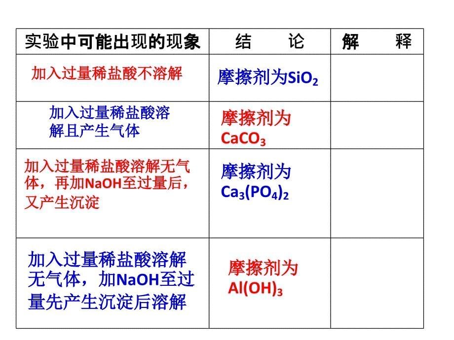 2013-2014学年高中化学苏教版选修6课件：3.1 《牙膏和火柴头中某些成分的检验》课件（苏教版选修6）（  2013高考）_第5页