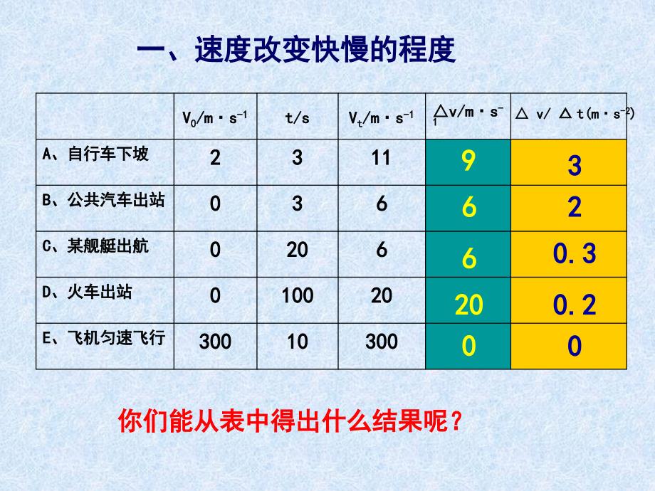 物理15《速度变化快慢的描述加速度》课件（人教版必修一）_第3页