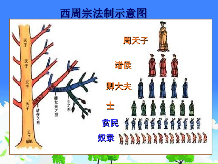 高中一年级历史优质课件精选------《高一历史期末总复习》_第3页