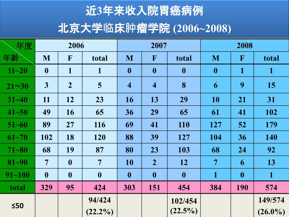 nccn胃癌治疗指南解读(沈琳)(ppt)_第4页