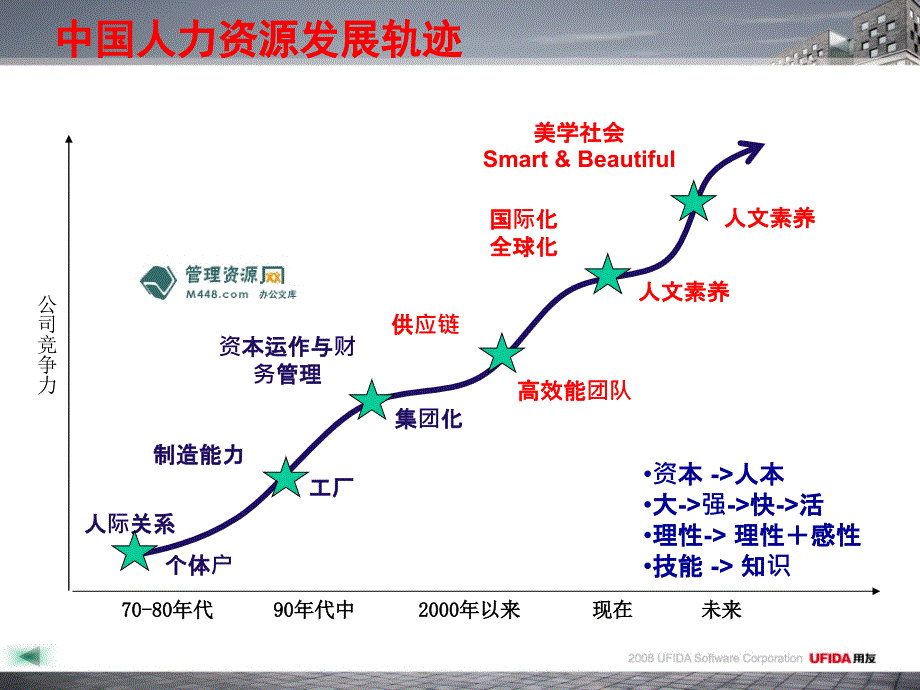 用友软件企业人力资源与绩效管理课程课件_第4页