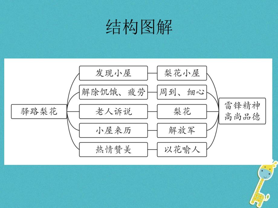 山东省郓城县七年级语文下册 第四单元 第14课 驿路梨花课件 新人教版_第3页