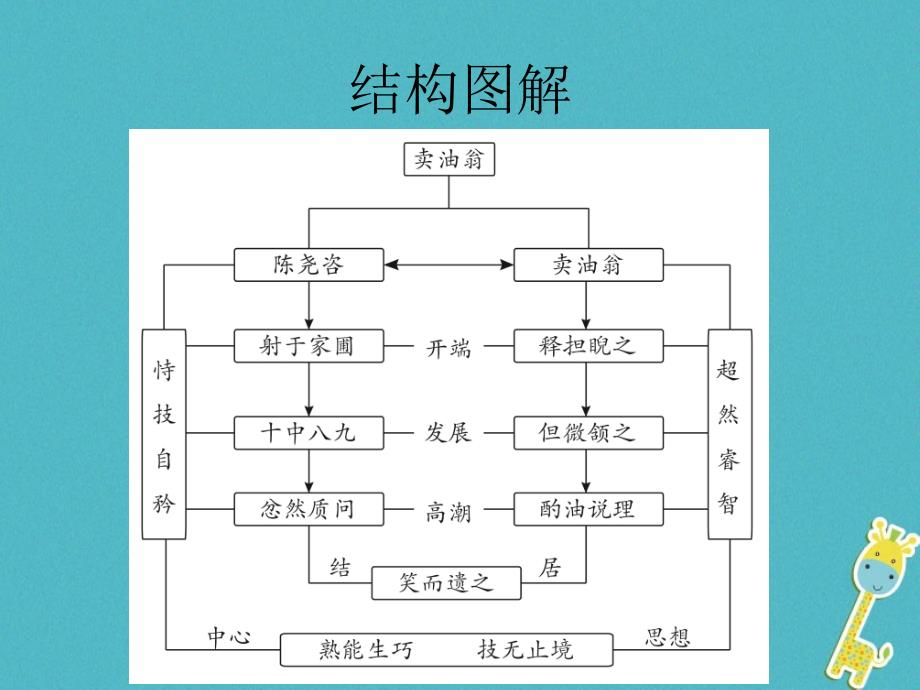 山东省郓城县七年级语文下册 第三单元 第12课 卖油翁课件 新人教版_第3页