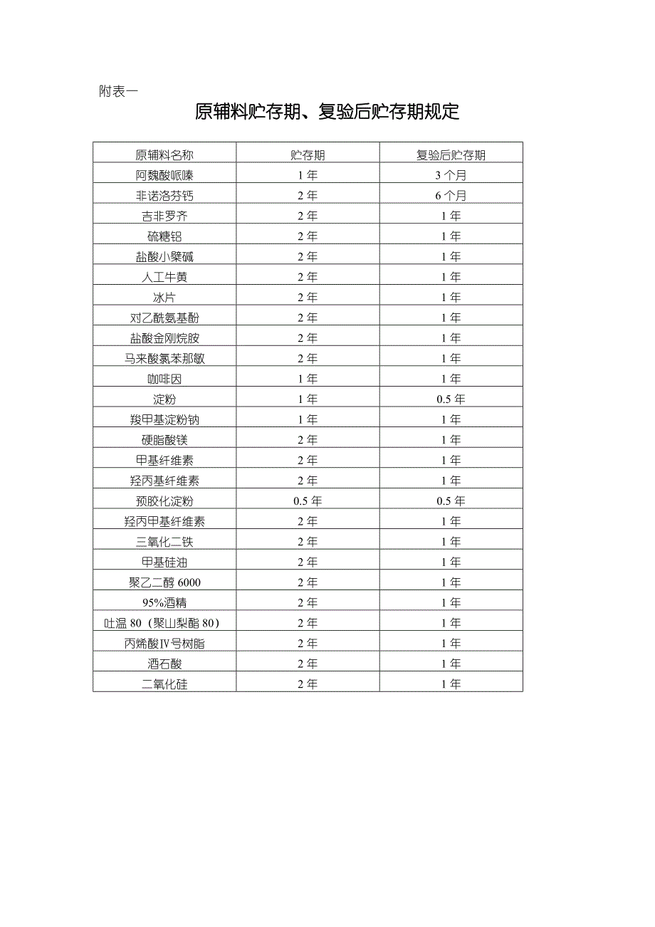 17-SMP-QA-原辅料、包装材料的贮存期复验规定_第2页