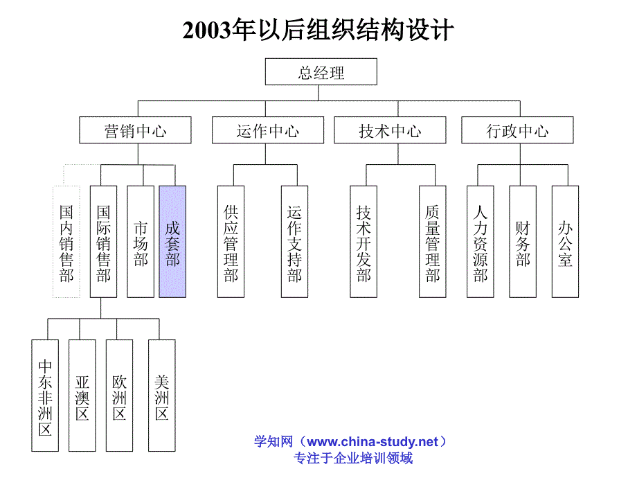 组织结构设计方案(国际贸易行业)_第4页